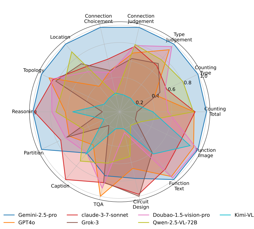 Model Performance Radar Chart