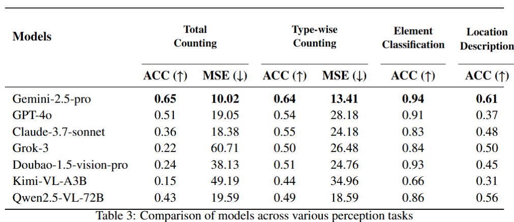 Perception Task Results